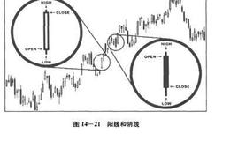 外汇交易中传统的形态分析手段K线形态法详解