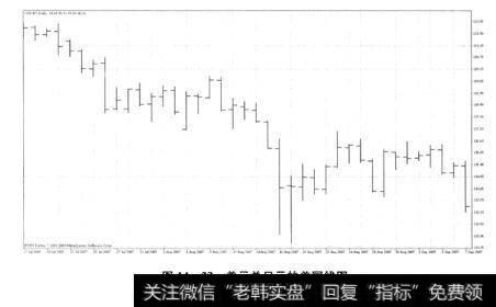 图14-23美元兑日元的美国线图