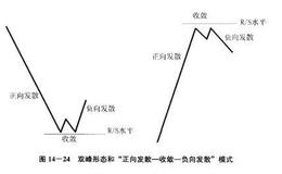 外汇交易中传统的形态分析手段西方技术形态详解