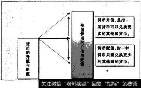 货币的升值与贬值