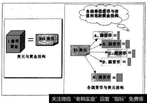 各国货币与美元挂钩的汇率制