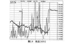 期权成交量预测实例：先达（ Syntex）