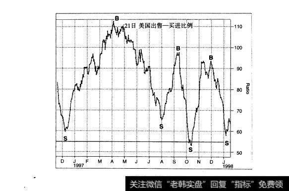 图3.2$VX