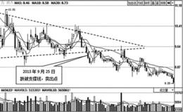 趋势线下降三角形卖点研判