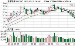 净环保：融资净偿还904.69万元，融资余额4.77亿元（05-09）