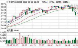 环保ETF：融资净买入6.97万元，融资余额725.43万元（05-09）