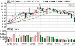 <em>创业环保</em>：融资净买入178.43万元，融资余额4.5亿元（05-09）