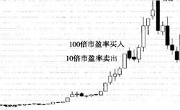 黑马公理的实战经典案例