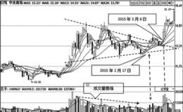 趋势线收敛三角形买卖点研判