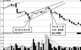 趋势线上升楔形卖点研判