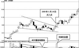 趋势线下降楔形买点研判