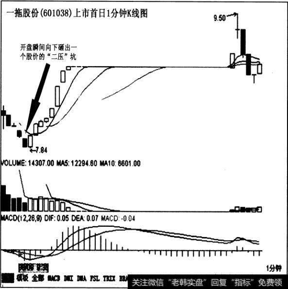 新股上市首日的“六必达”法则的经典案例有哪些？