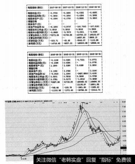 *ST宝硕的财务状况与股价走势