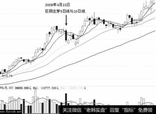 放量阴线