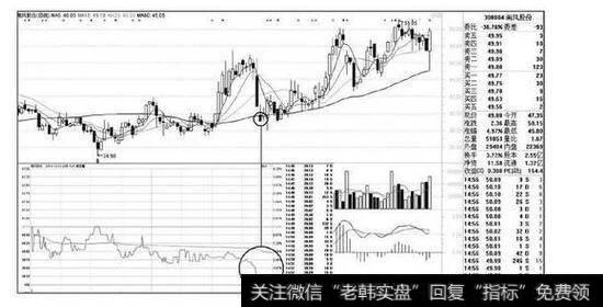 底部启动连续两天涨停板