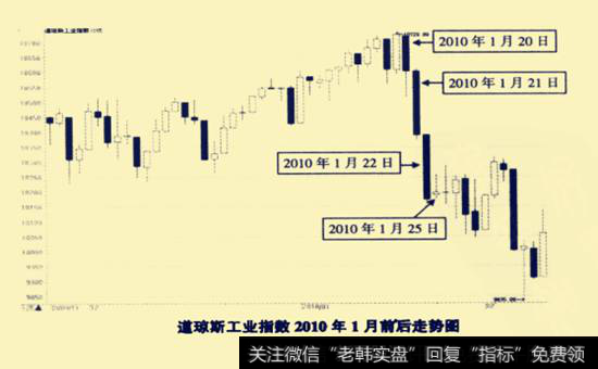 道琼斯工业指数(这一指数代表着美股的走势)2010年1月前后走势图