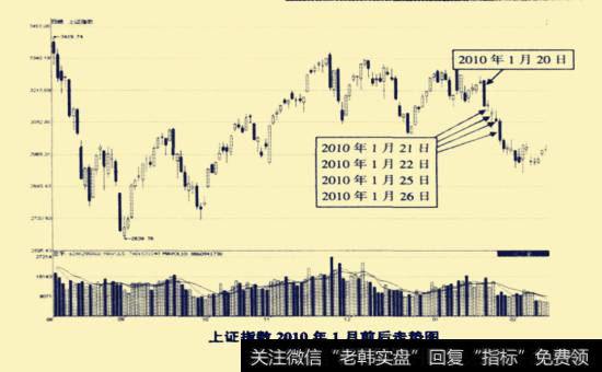 国内的上证指效在2010年1月前后的走势图