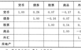 怎么进一步选择速配的不同资产呢?什么是负相关呢?