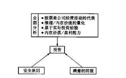 格雷厄姆的投资理念要点