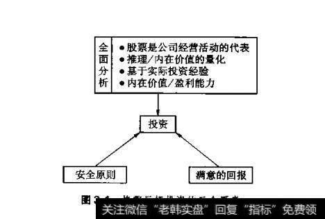 图3.1格雷厄姆投资的三个要素