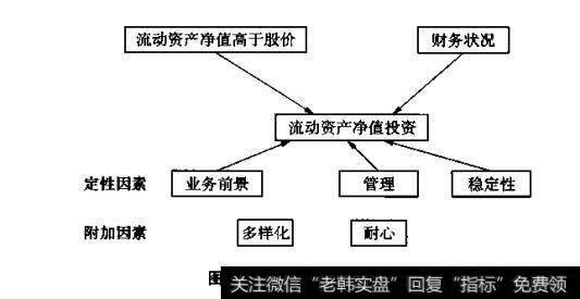 图4.1流动资产净值投资