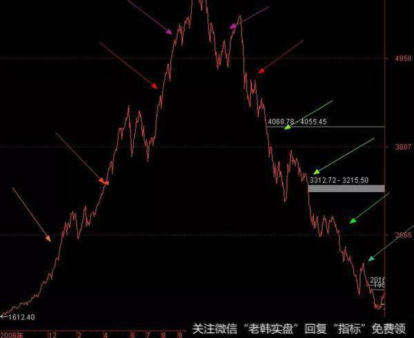 上证指数2006到2008年的日周期收盘线