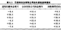 巴菲特的投资记录