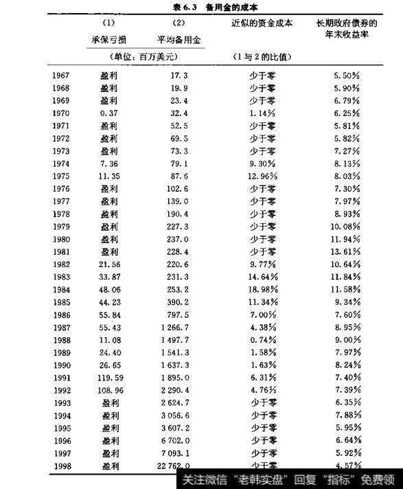 表6.3备用金的成本