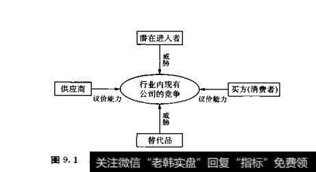 图9.1五种行业竞争作用力（改编自波特（1980年）