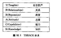 什么是TRRACK体系？