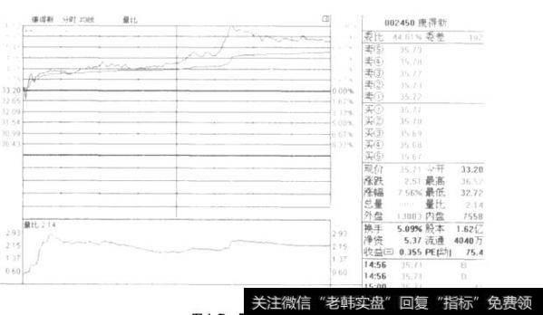 <a href='/gsyjngjia/196748.html'>什么是量比</a>曲线？如何理解量比曲线？