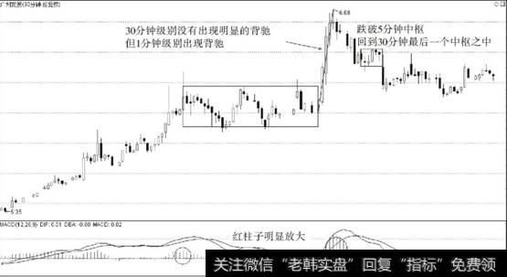 <a href='/t_30989/'>广州发展</a>（600098）背驰级别小于当下走势级别案例图