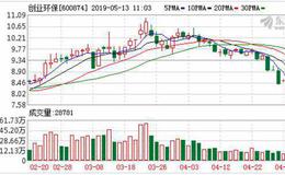 <em>创业环保</em>：融资净偿还627.35万元，融资余额4.44亿元（05-10）