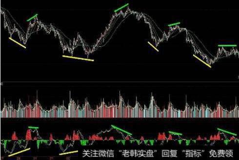 什么是MACD红柱拐点逃顶法