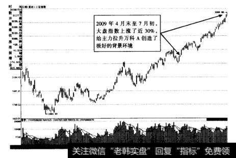 从图4-33的大盘问期走势图中我们可以看出，股指在2009年4月前处于震荡向上的走势中，指数的攀升速度并不快