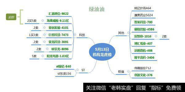 机构以卖出为主；技术教学之新周期开启的条件