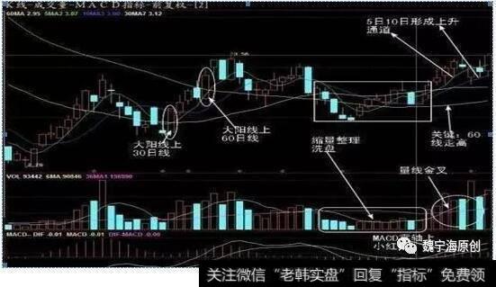 MACD位于零轴上方