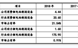 利元亨回复科创板问询 财务情况备受关注