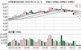 <em>三聚环保</em>：融资净偿还828.3万元，融资余额15.57亿元（05-13）