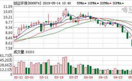 <em>创业环保</em>：融资净偿还164.71万元，融资余额4.42亿元（05-13）