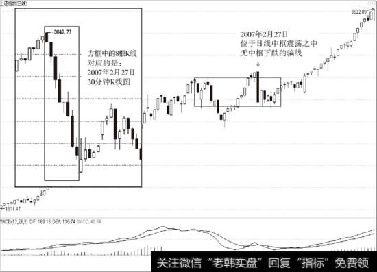 <a href='/yangdelong/290035.html'>上证指数</a>2007年2月27日前后日K线走势图