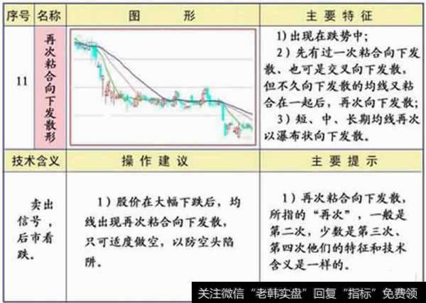 再次粘合向下发散形<a href='/gupiaorumen/286825.html'>均线形态</a>图解