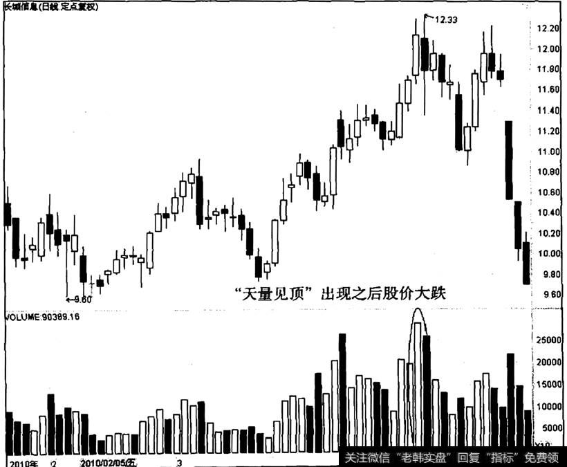 长城信息出现“天量见顶”之后的走势