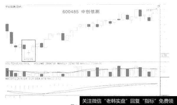 什么是K线组合的形态分析？ 如何理解K线组合的形态分析？