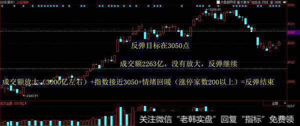 成交额2263亿，放量不明显