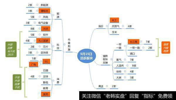 市场数据梳理