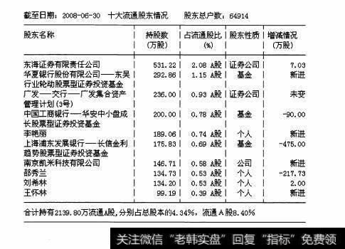 图14 开始了解F10——股东研究