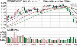 环保ETF：连续4日融资净偿还累计42.24万元（05-15）