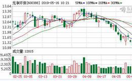 <em>龙净环保</em>：融资净偿还249.43万元，融资余额4.73亿元（05-15）