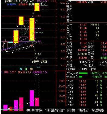 大智慧买卖通道<a href='/scdx/290185.html'>看盘</a>主图指标